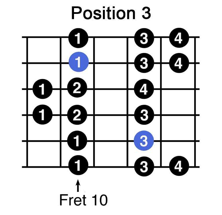 3 position natural a minor guitar