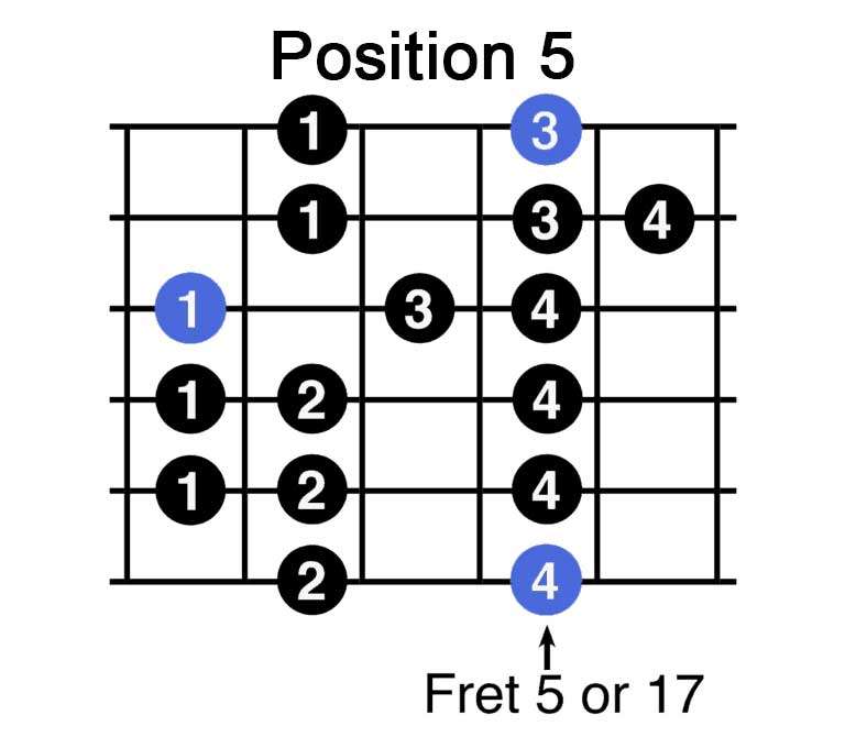 5 position natural a minor guitar
