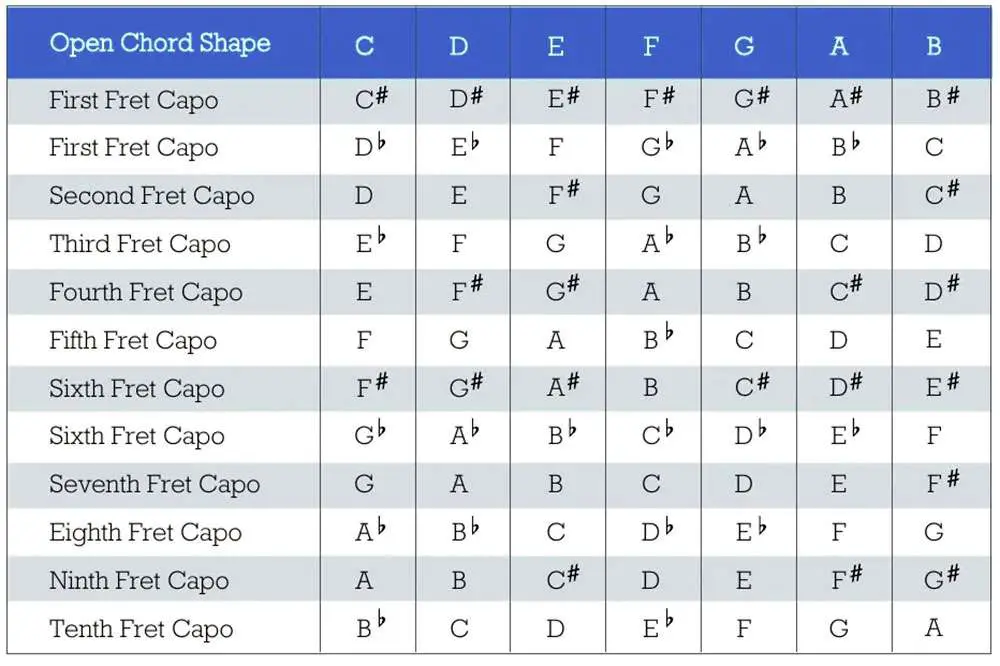 open chord shape capo chart