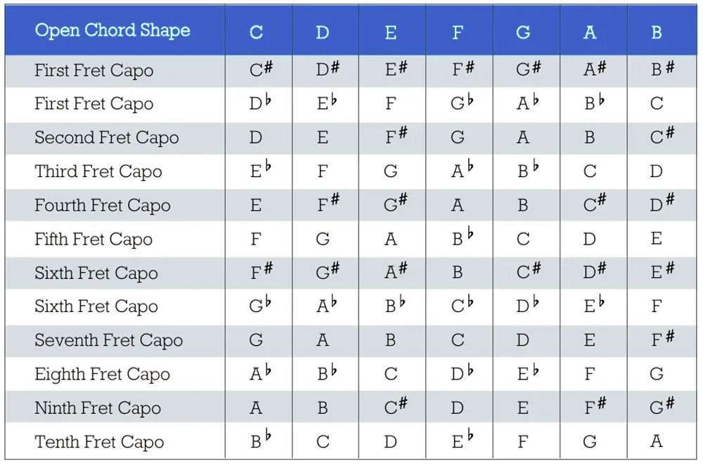 guitar chords capo chart