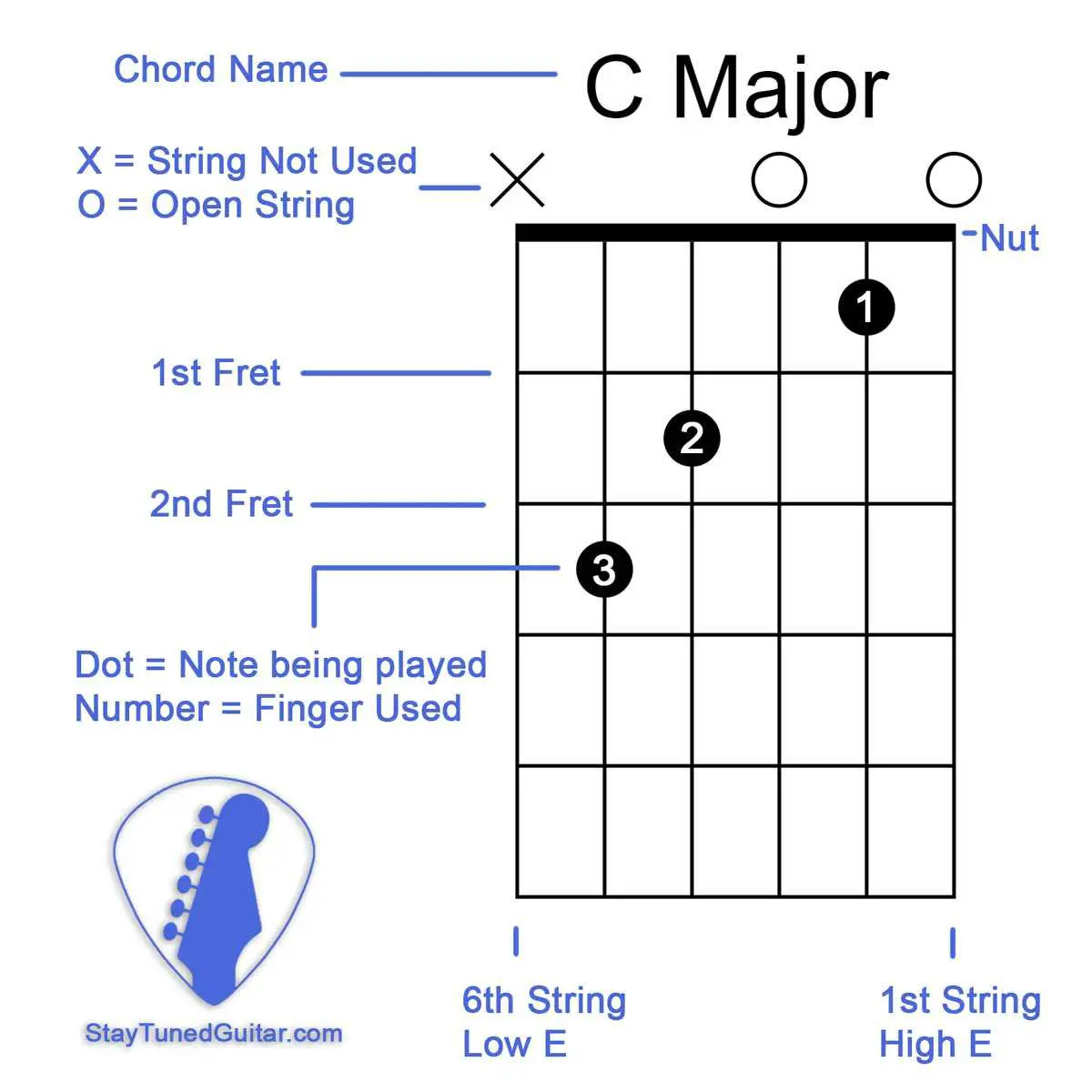 guitar chord chart, horizontal lines, guitar tab, play guitar, guitar teacher, countless songs, sheet music
