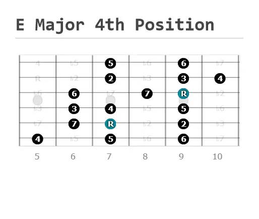 E Major Guitar Chord positions