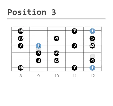 position 3 - guitar neck, scale shapes, harmonic minor