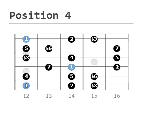 position 4 - guitar neck, minor chord, harmonic minor