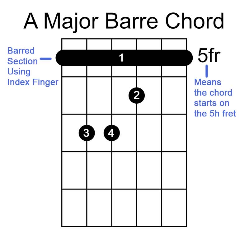 barre chord diagram, strumming patterns, fretting hand, blank diagram, top line, curved line