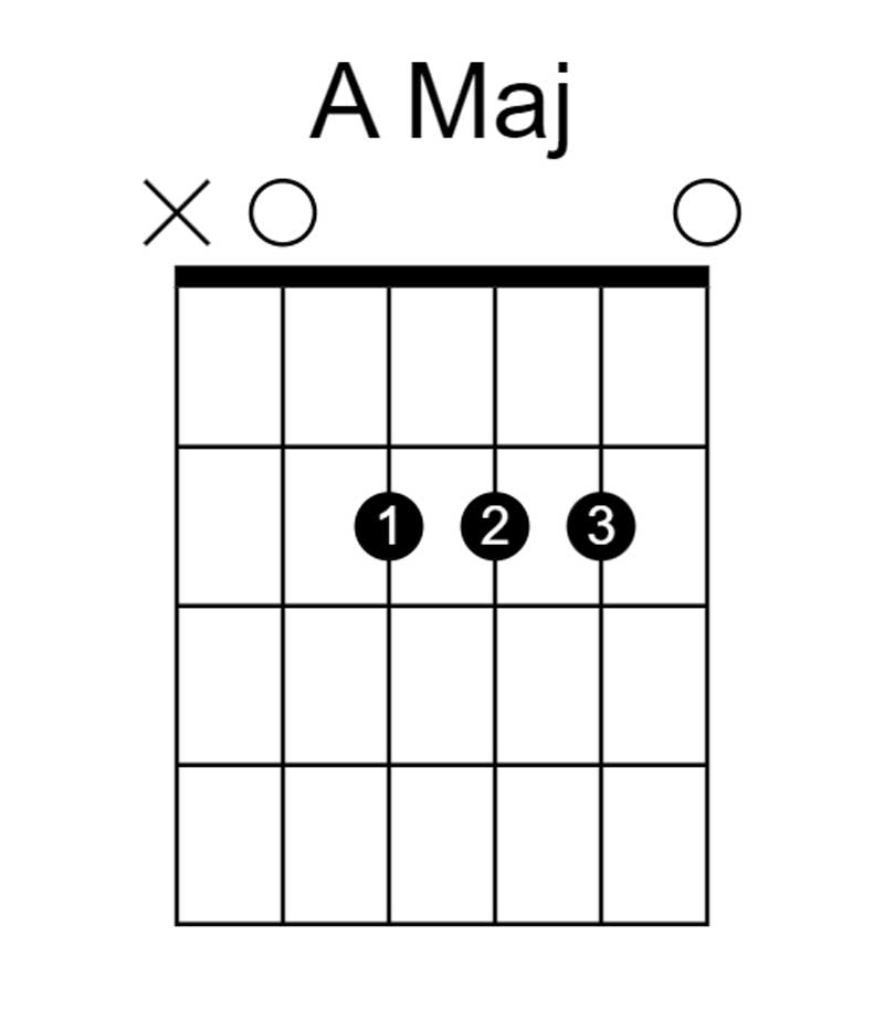 A Maj-easy guitar chords, chord diagram, third finger, play guitar, common chord