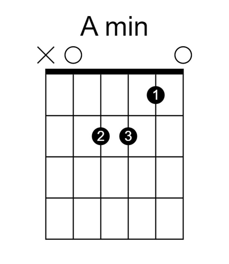 A min-first few chords, b string, learning guitar chords, all the notes