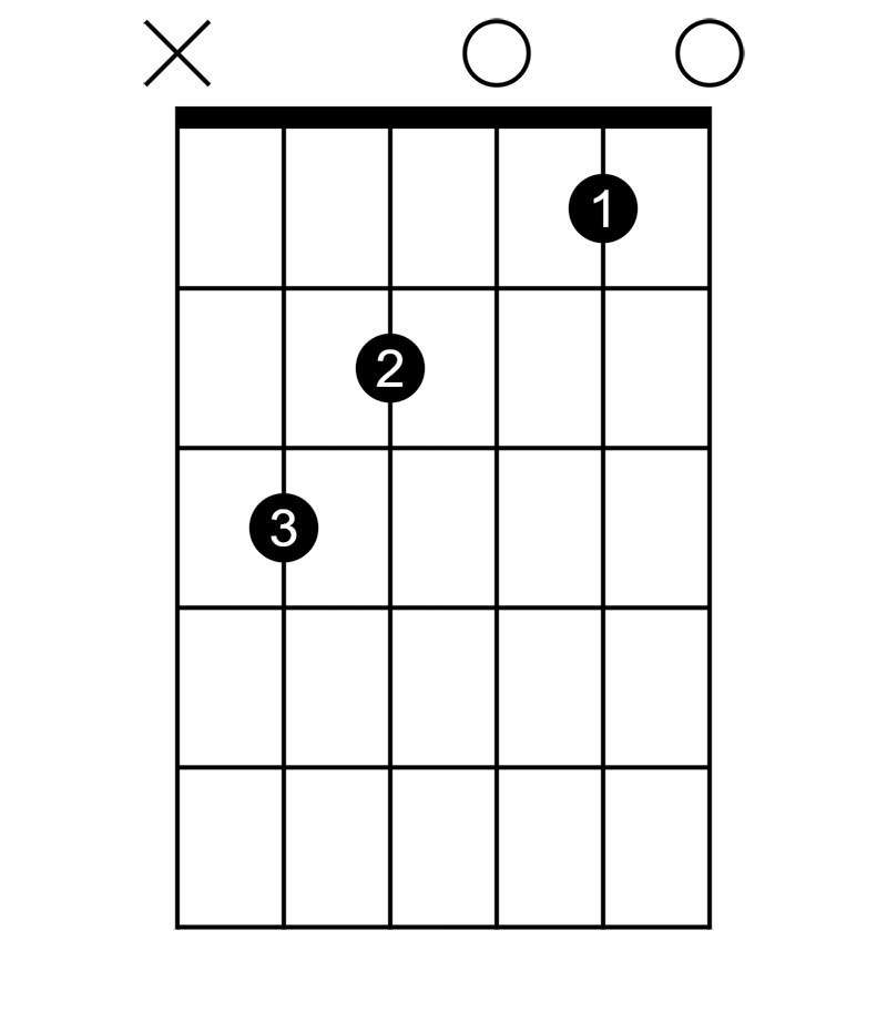 C maj chord 1-other major scale, open position, open strings