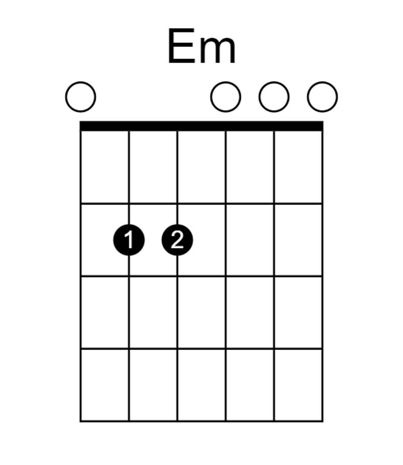 Em-beginner guitar chords, sixth string, third fret, first chords