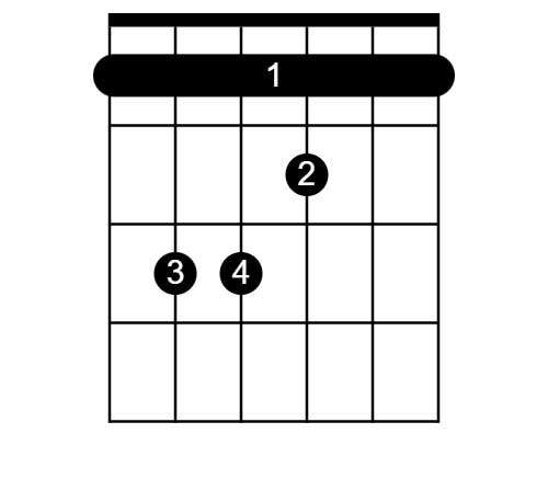 F: second string, first finger, chord, g major, e major, minor, 