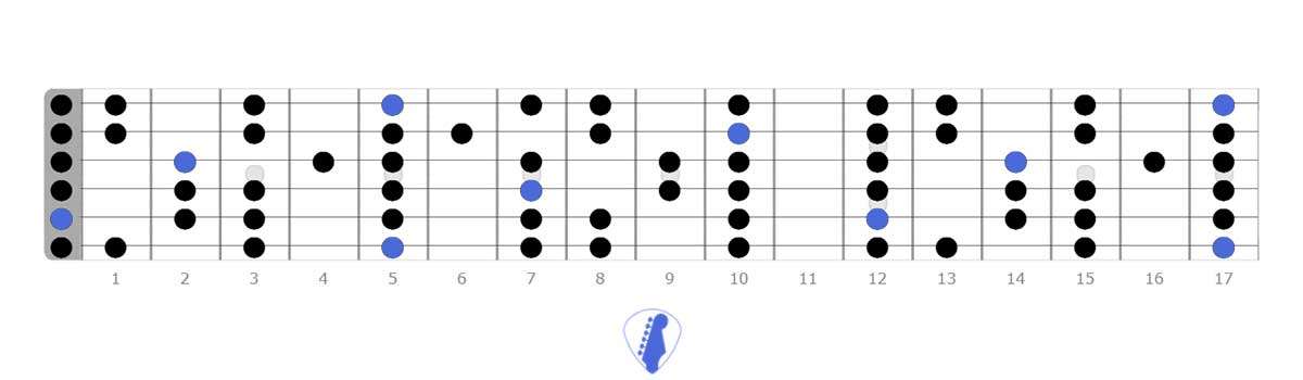 Full-Fretboard-pentatonic scales, entire shape, only difference, diagrams