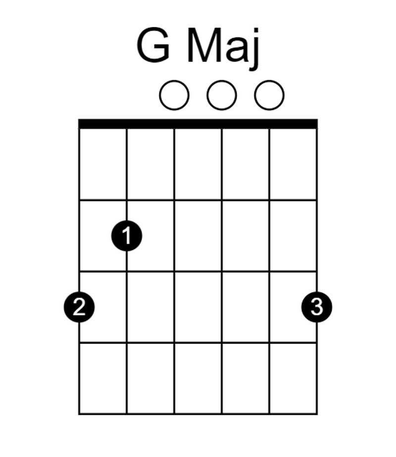 G Maj-basic guitar chords, chord diagram, fifth and sixth strings, different chords, guitar teacher