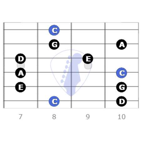 pentatonic scale, learn scales, learn guitar scales, scale charts, scale diagrams