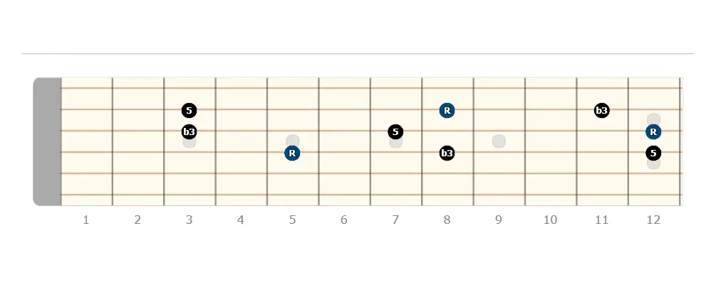 Minor triad inversions on the 4th string