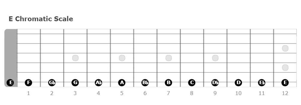 Chromatic scale, b string, d string, low e string, g string, e string, one string