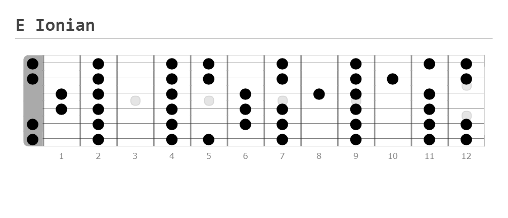 Ionian Mode, seven modes, major scale modes, major modes, major key, root note