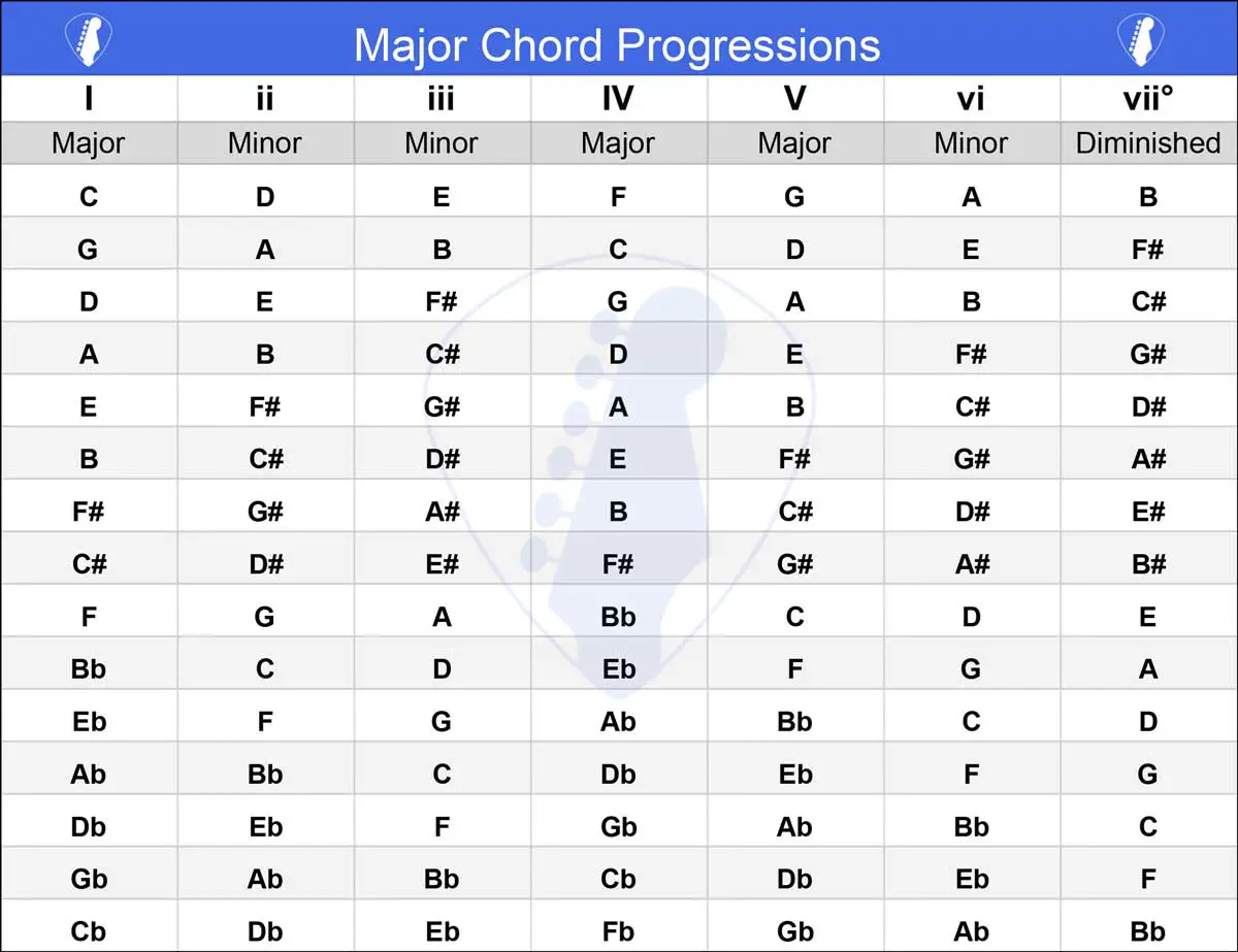 Major Chord Progressions Chart, Stay Tuned Guitar