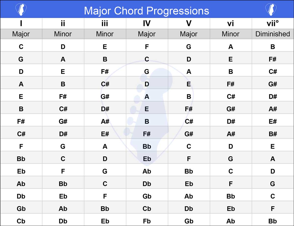 How To Play Major Chord Progressions Stay Tuned Guitar Blog Stg 🎸 