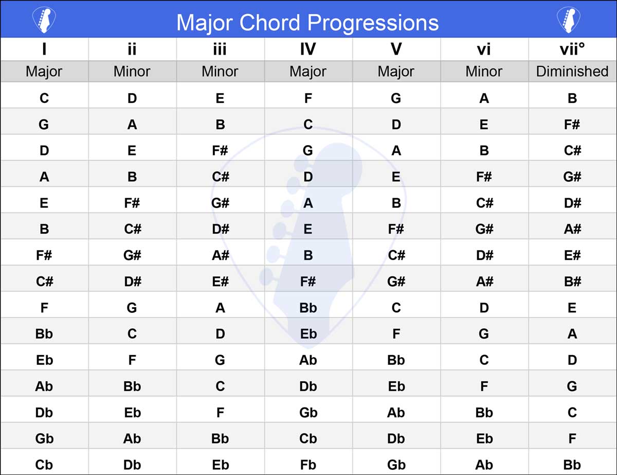 Basic Chord Progressions Guitar Basic Chord Progressions Guitar