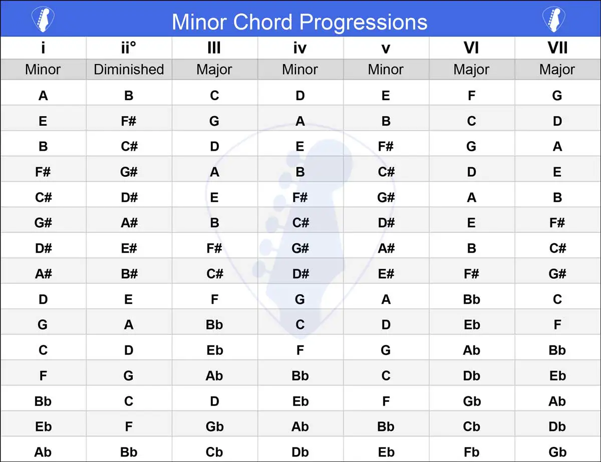 Minor Chord Progressions Chart, Stay Tuned Guitar