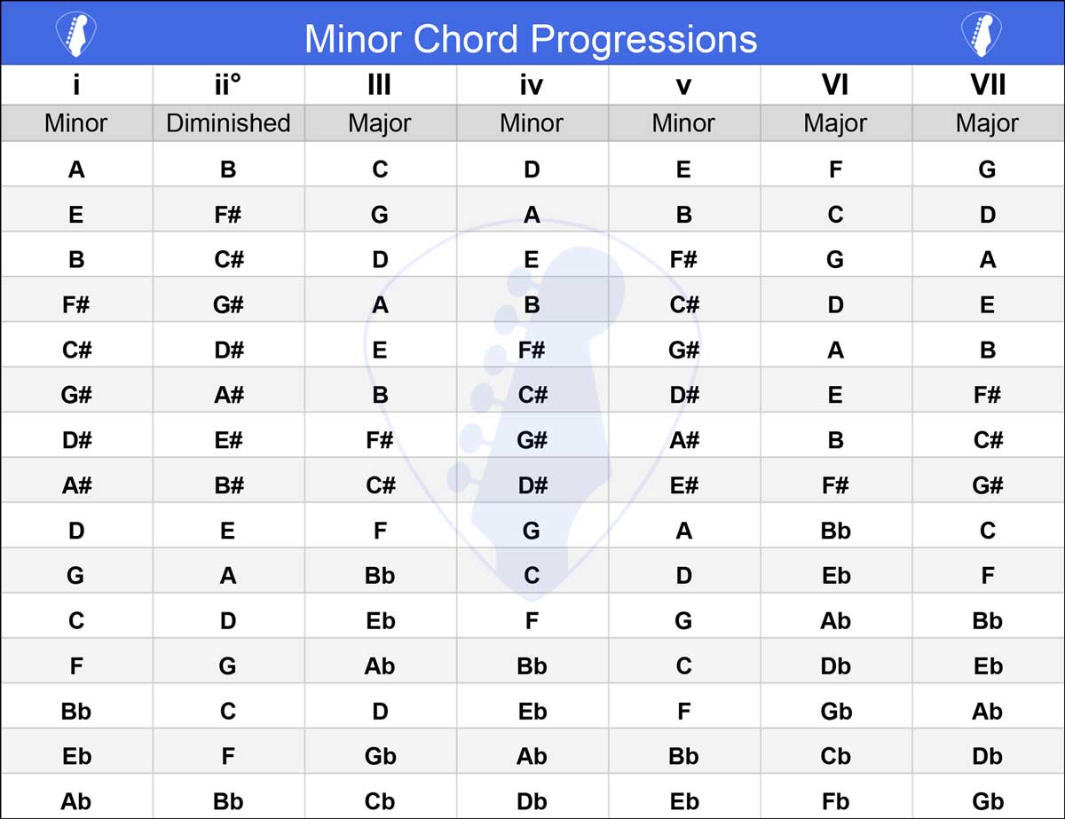 Major And Minor Chord Progressions Chart! - Stg🎸