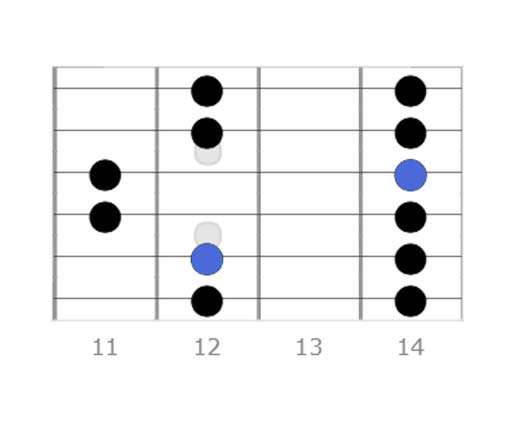 Pos 4 a major pentatonic scale, scale diagrams, root notes, rock contexts, key chord