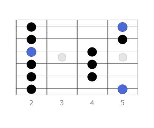 Pos 5 a major pentatonic scale, scale diagrams, sound good, first note, most guitarists, scale notes
