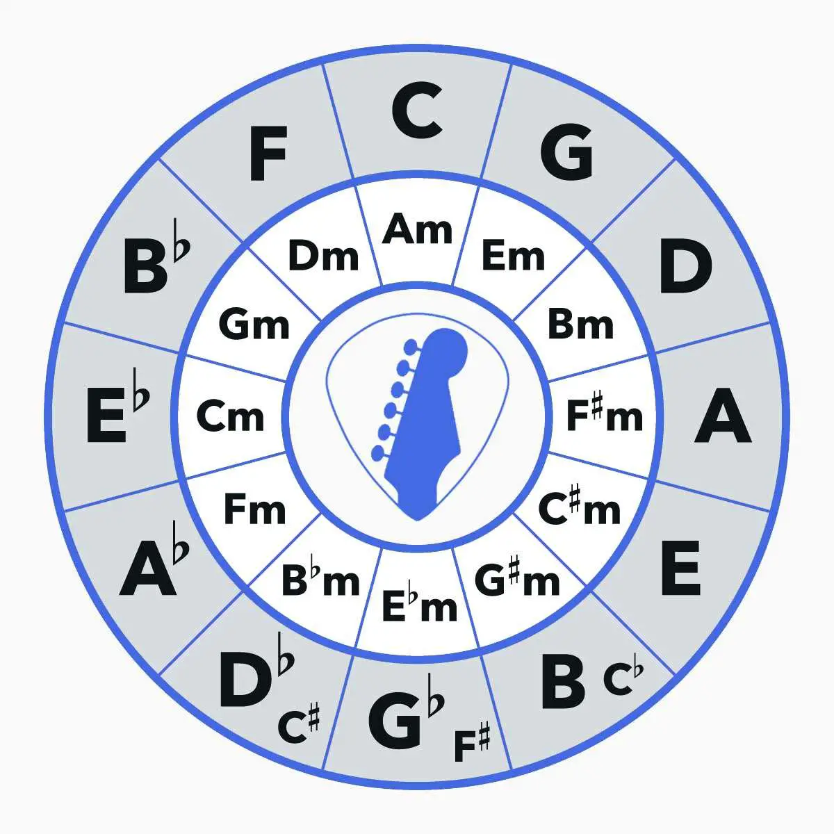 circle of fifths, circle of fourths, stay tuned guitar