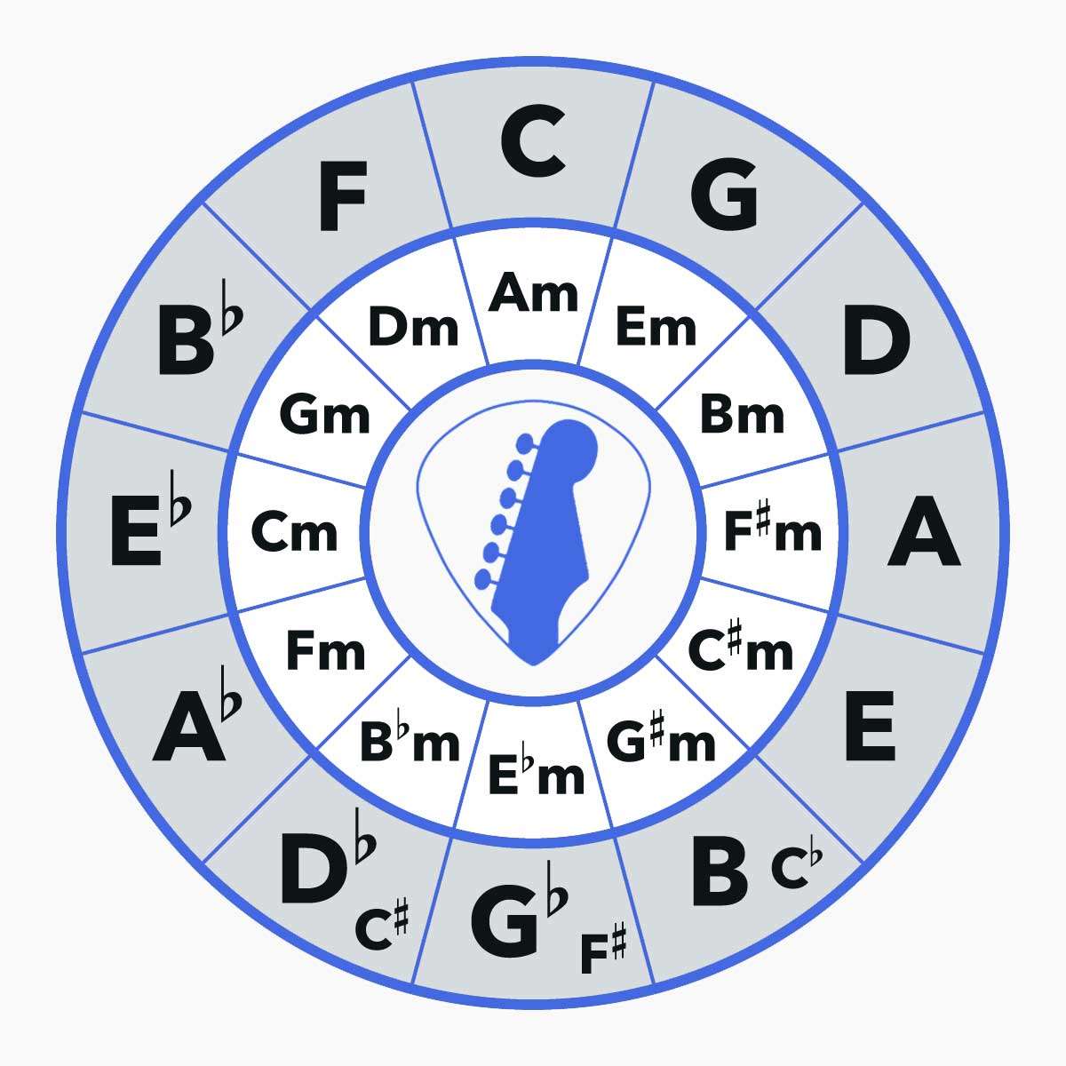 How To Play Circle Of Fifths Chord Progressions STG 