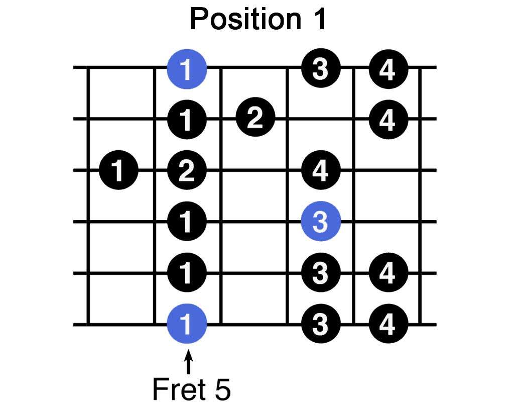 1 position natural a minor guitar