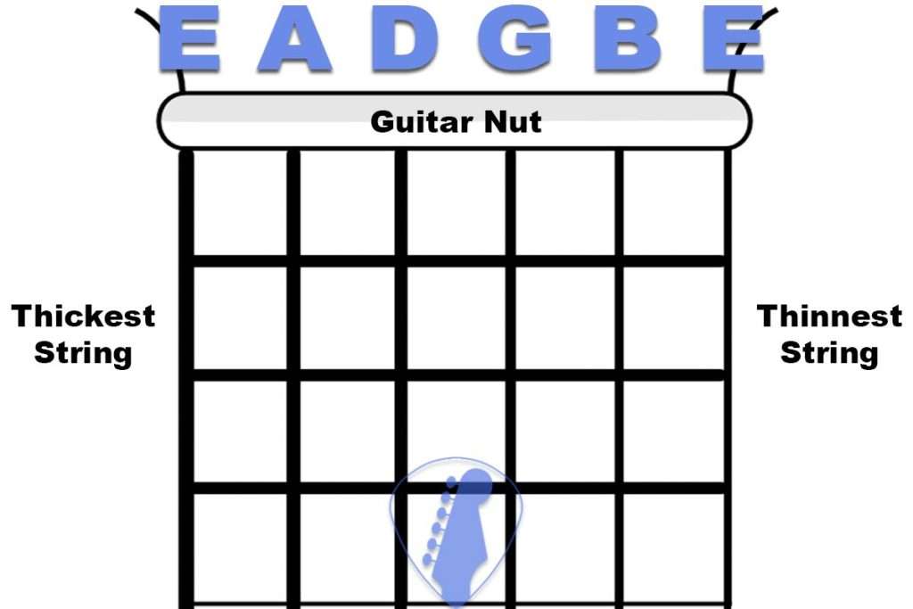 guitar string letters and guitar strings order, EADGBE electric guitar string notes, Letters On Guitar Strings