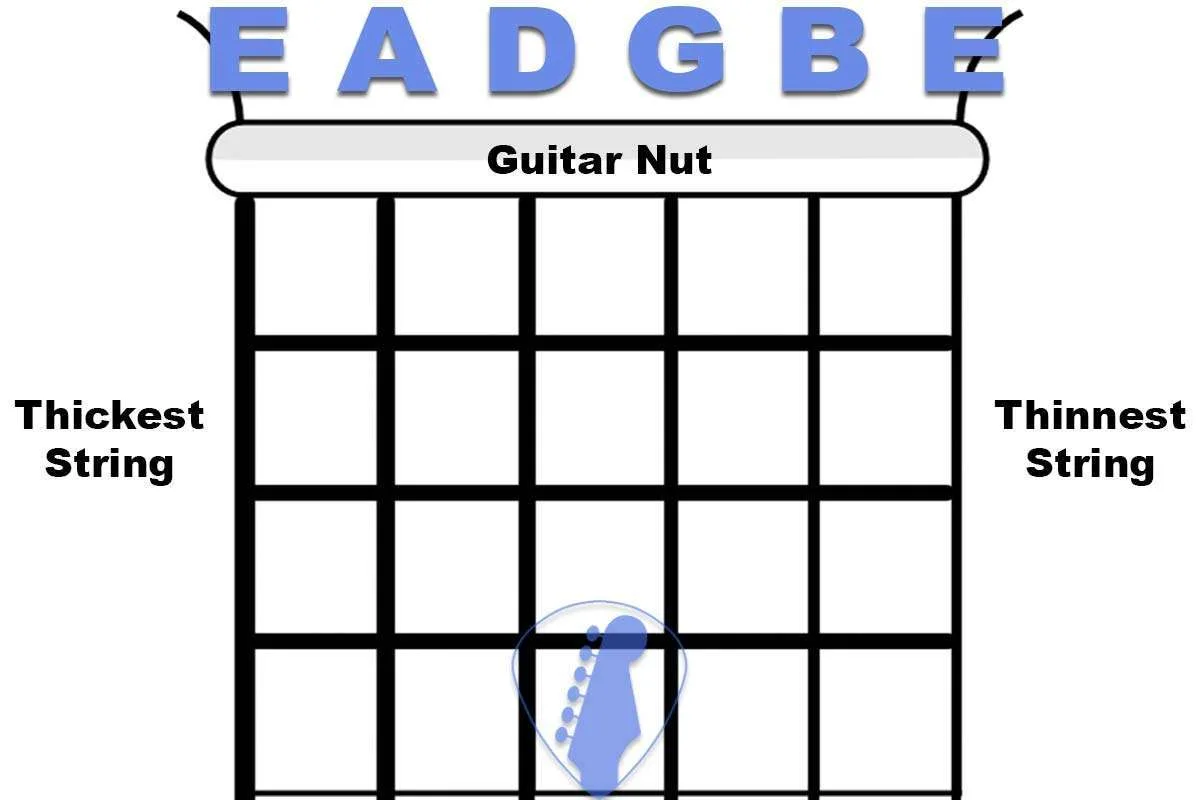 guitar string letters and guitar strings order, EADGBE electric guitar string notes, String Names on the Guitar: Mastering the Fundamentals