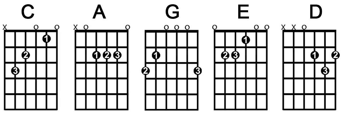 CAGED guitar chords, CAGED chords, string open, finger numbers, first fret, second fret, third fret, thick black line
