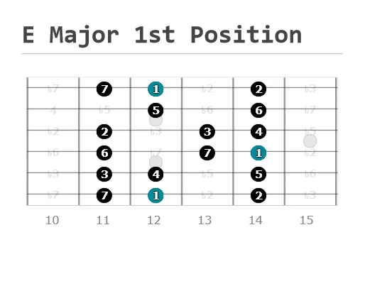 E Major scale Position 1