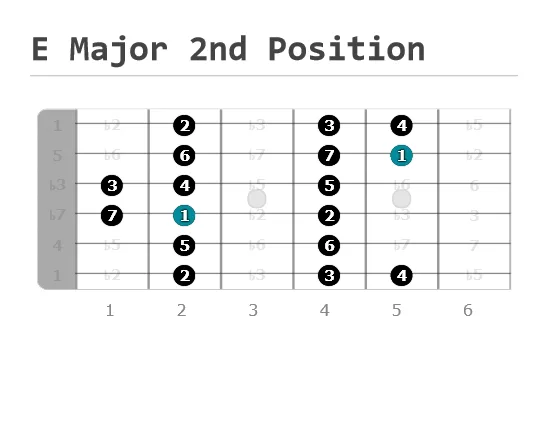 E Major Scale Position 2