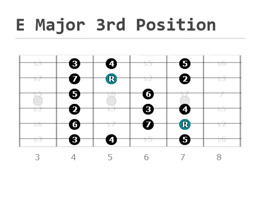 e major scale guitar position 3