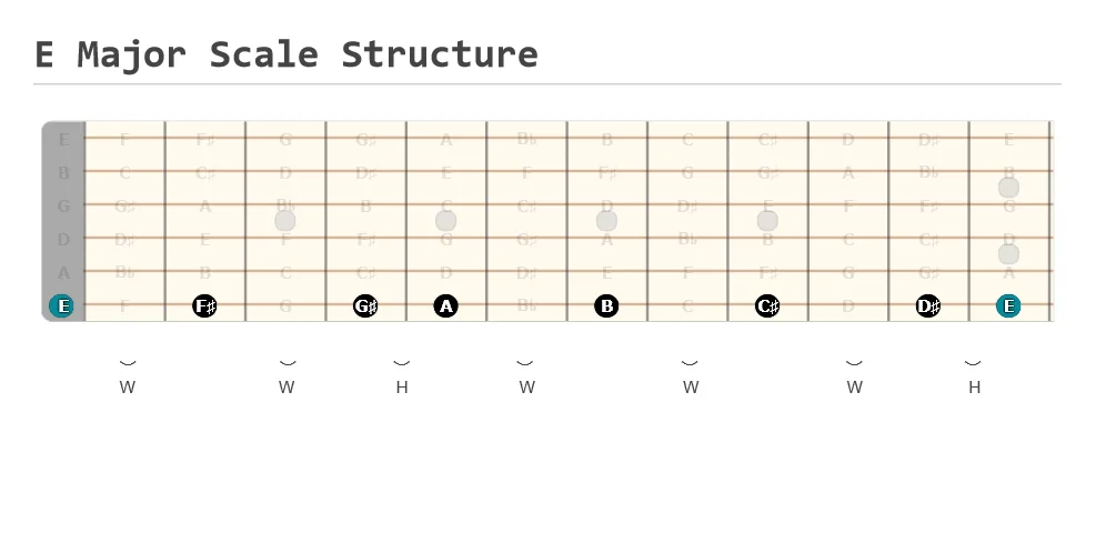 E Major Scale Structurem key of e major