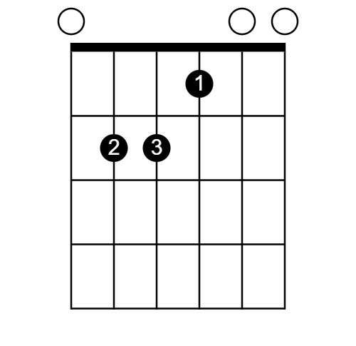 E: first fret, five chords, c major scale, start playing, b minor