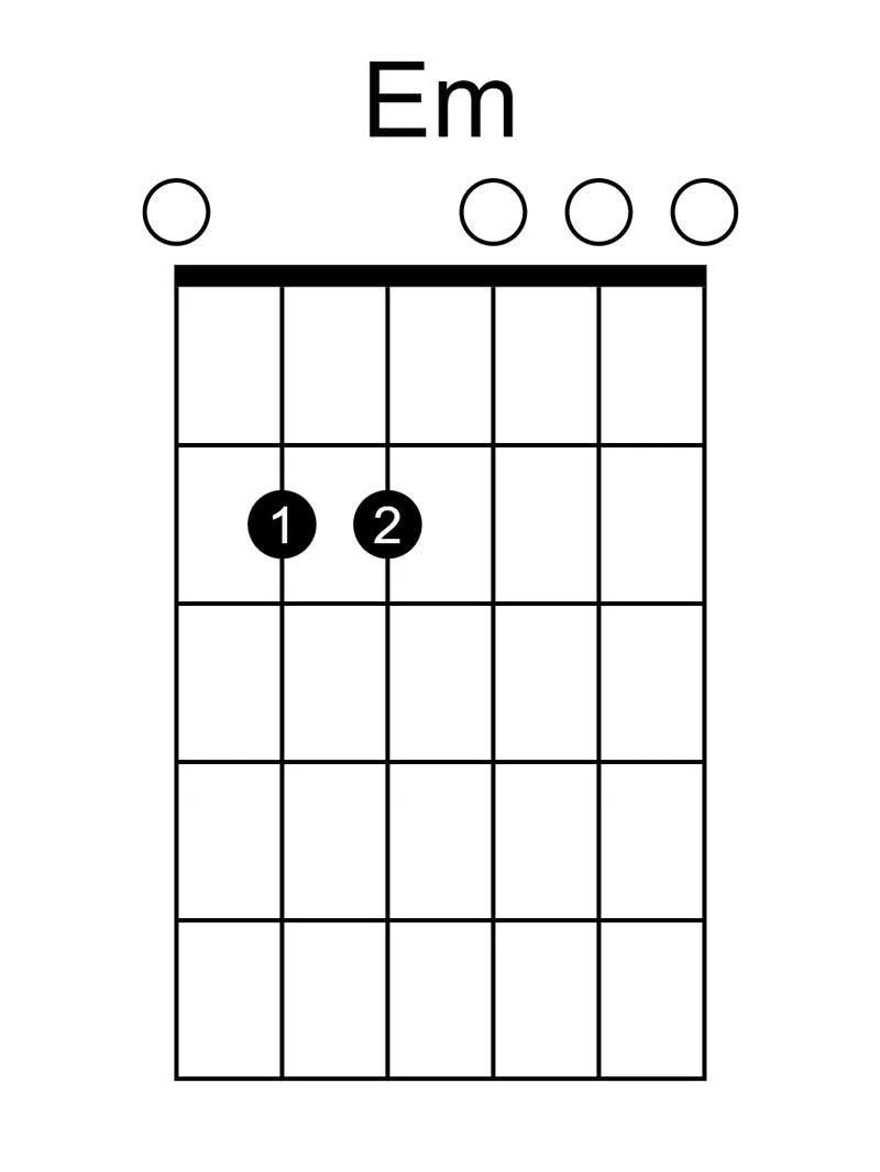 Em-scale degrees, fifth fret, ring finger