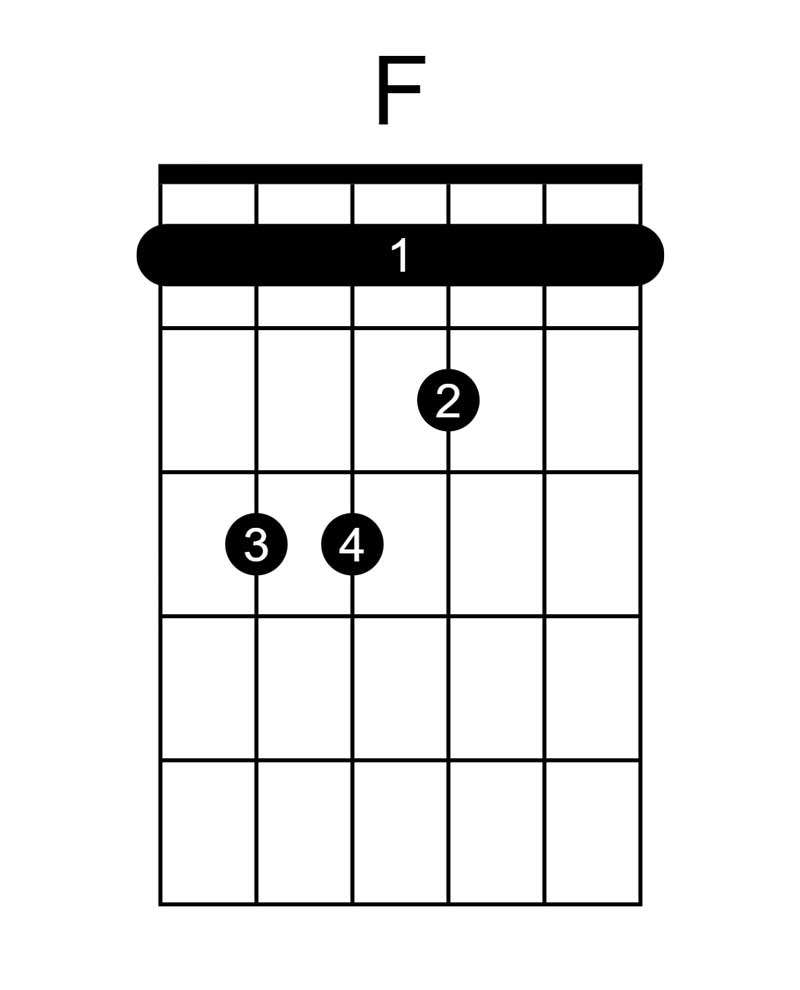 F-three notes, fourth fret, index finger, fifth string