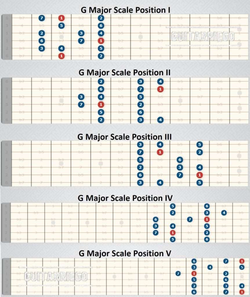 major scale positions