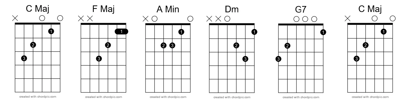 Easy Chord Progression in C