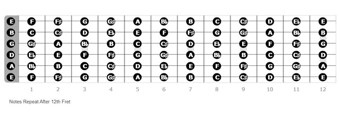 fretboard note diagram, how many strings, open e string, one string, favorite songs, alternate tunings, open strings