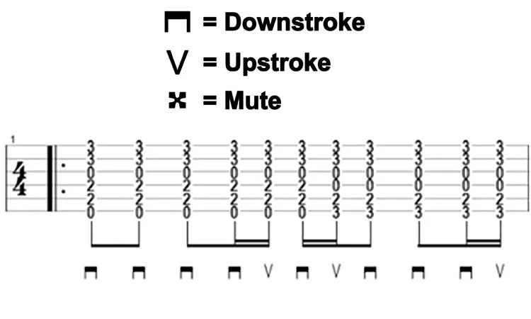 guitar strumming symbols c chord, first finger, strum, eighth notes, newer guitar players, lesson