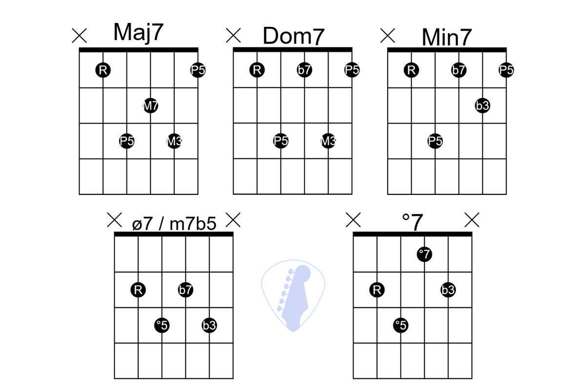 Dominant 7 Vs Maj7 Vs M7 Chords  : Unleashing the Musical Power!