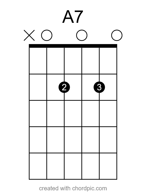 A7 guitar chord open position, a7 on the guitar