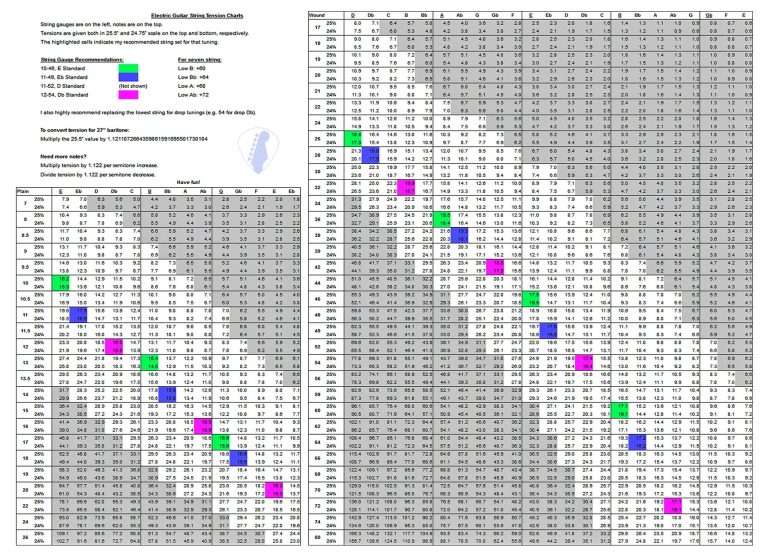 How To Choose the Right Strings & Guitar Strings Gauge Chart